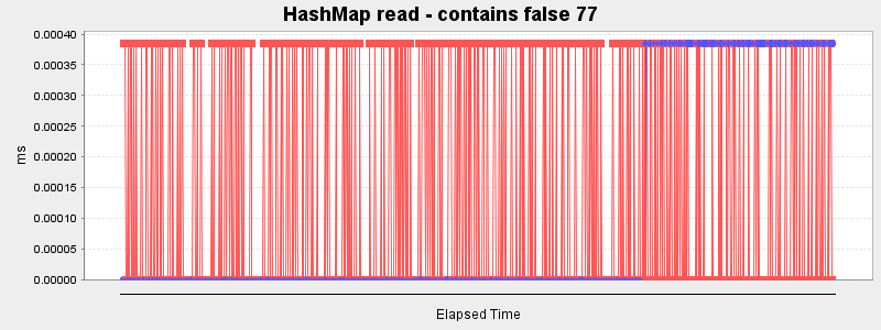 HashMap read - contains false 77